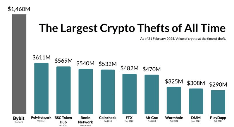 Bybit-hack