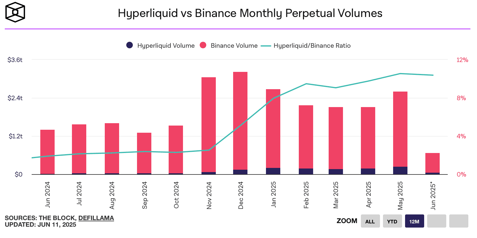 Hyperliquid rise