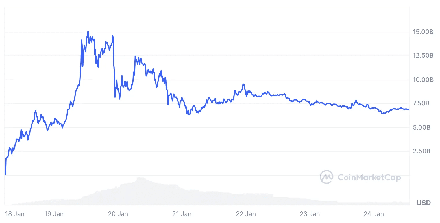 Trump-marketcap
