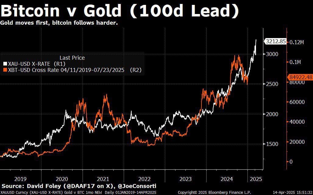 gold-leads-bitoin